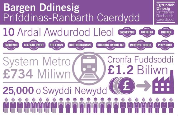 Inforgraphic Cardiff Capital City Region